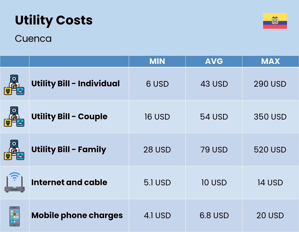 Chart showing the prices and cost of utility, energy, water, and gas for a family in Cuenca