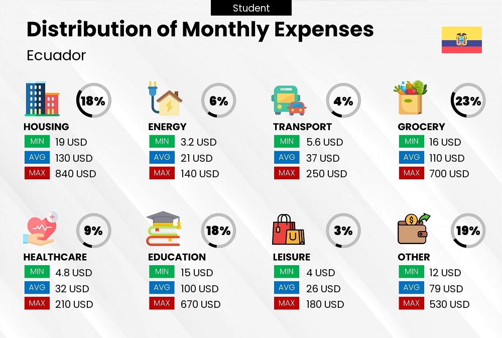 Distribution of monthly cost of living expenses of a student in Ecuador