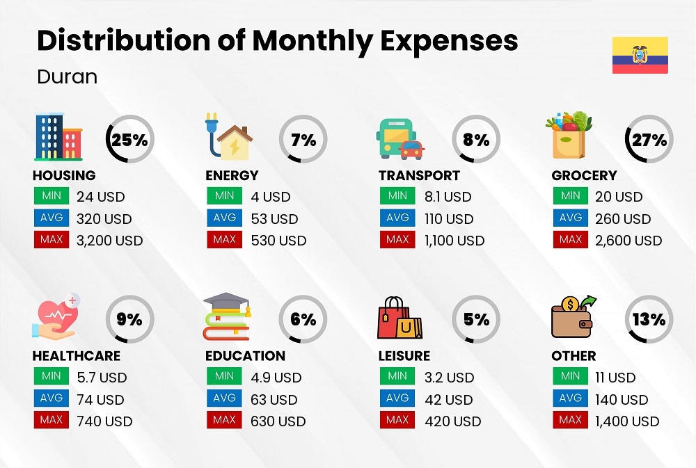 Distribution of monthly cost of living expenses in Duran