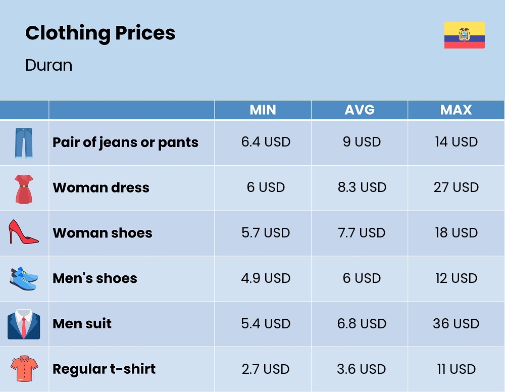 Chart showing the prices and cost of clothing and accessories in Duran