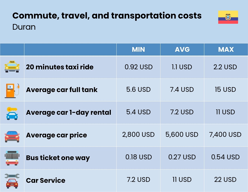 Chart showing the prices and cost of commute, travel, and transportation in Duran