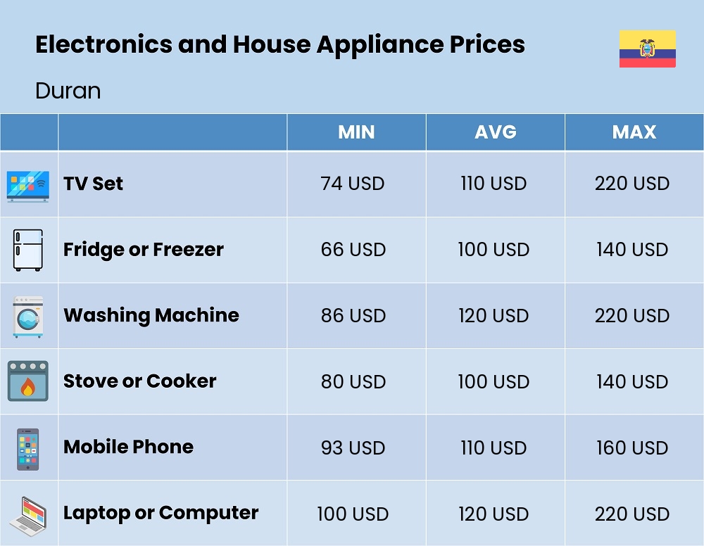 Chart showing the prices and cost of electronic devices and appliances in Duran