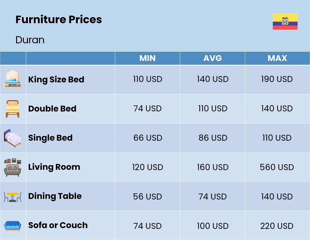 Chart showing the prices and cost of furniture in Duran