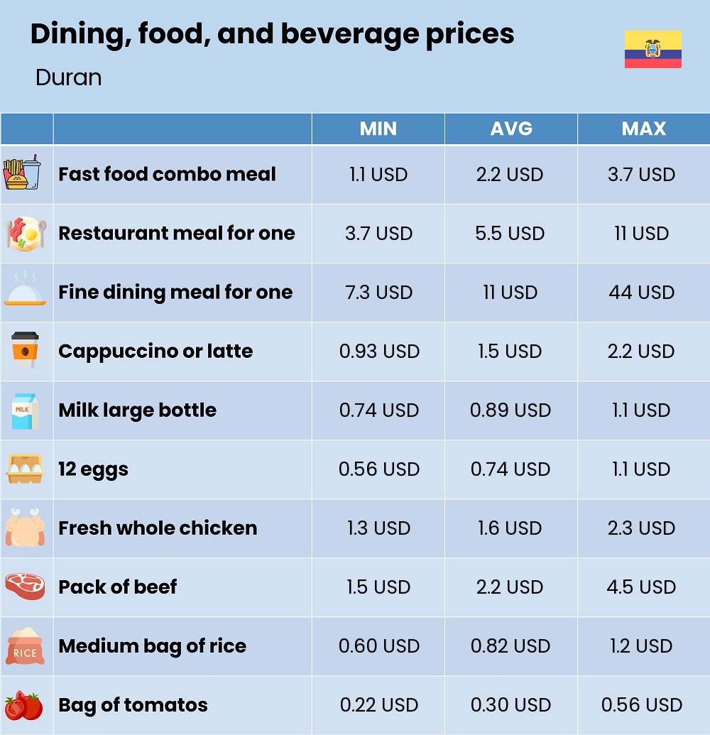 Chart showing the prices and cost of grocery, food, restaurant meals, market, and beverages in Duran