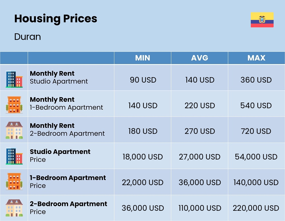 Chart showing the prices and cost of housing, accommodation, and rent in Duran