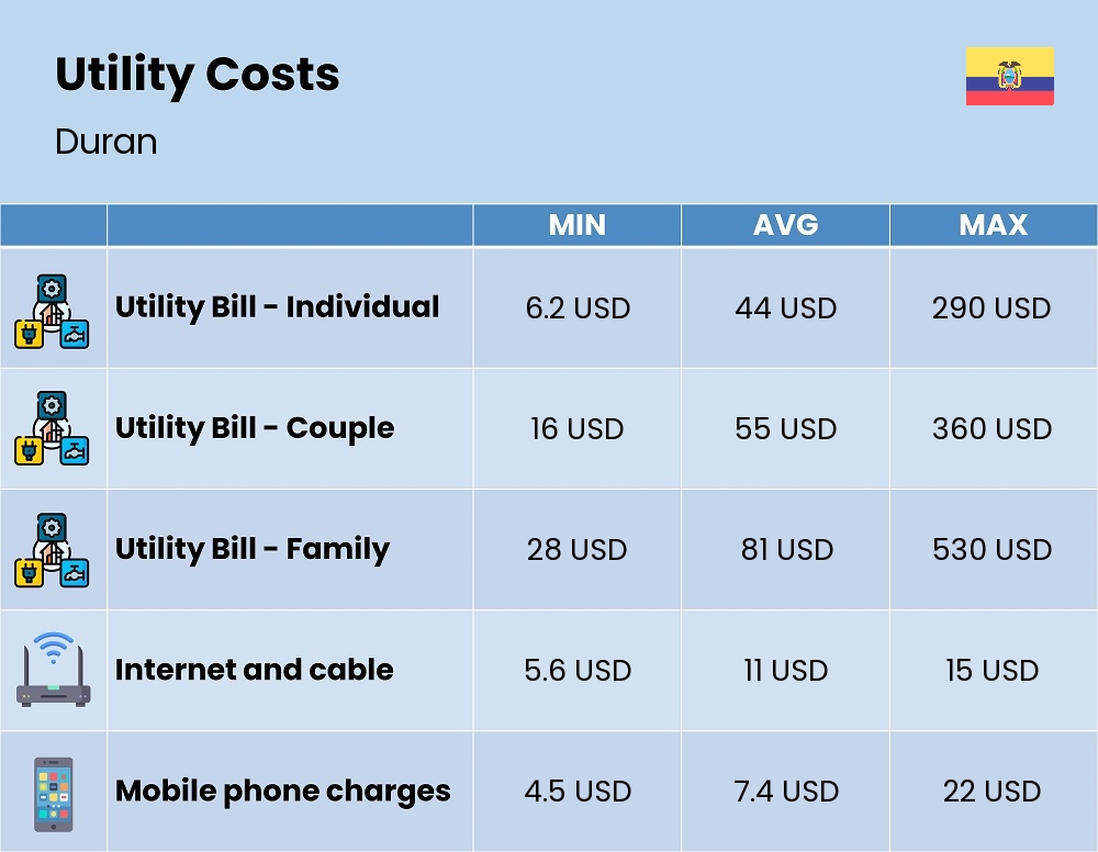 Chart showing the prices and cost of utility, energy, water, and gas for a family in Duran