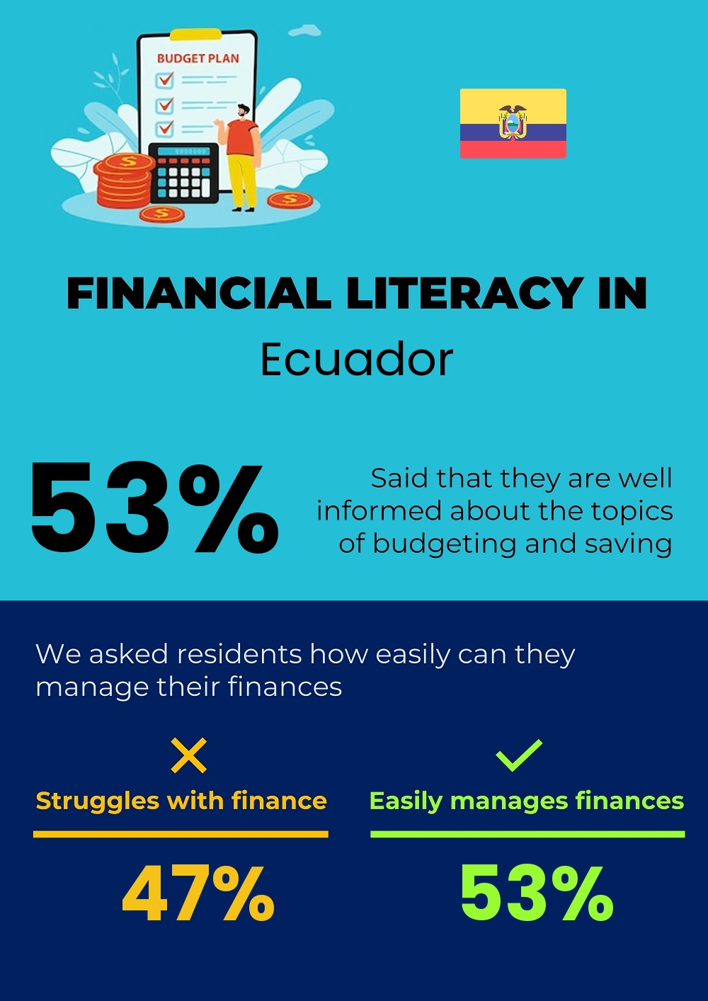 Financial literacy and difficulty in budgeting and financial planning in Ecuador