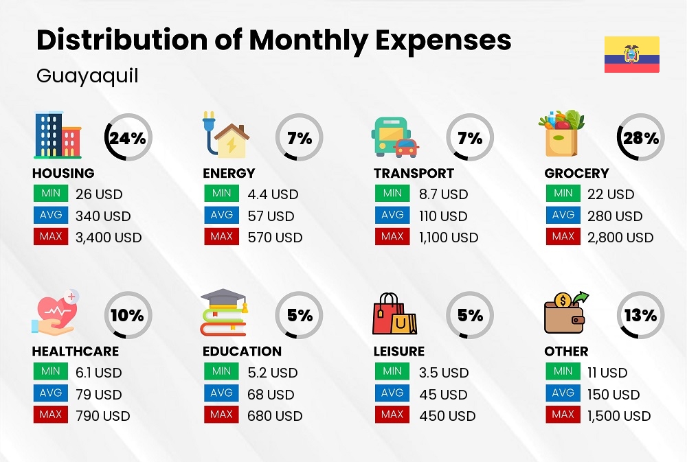 Distribution of monthly cost of living expenses in Guayaquil