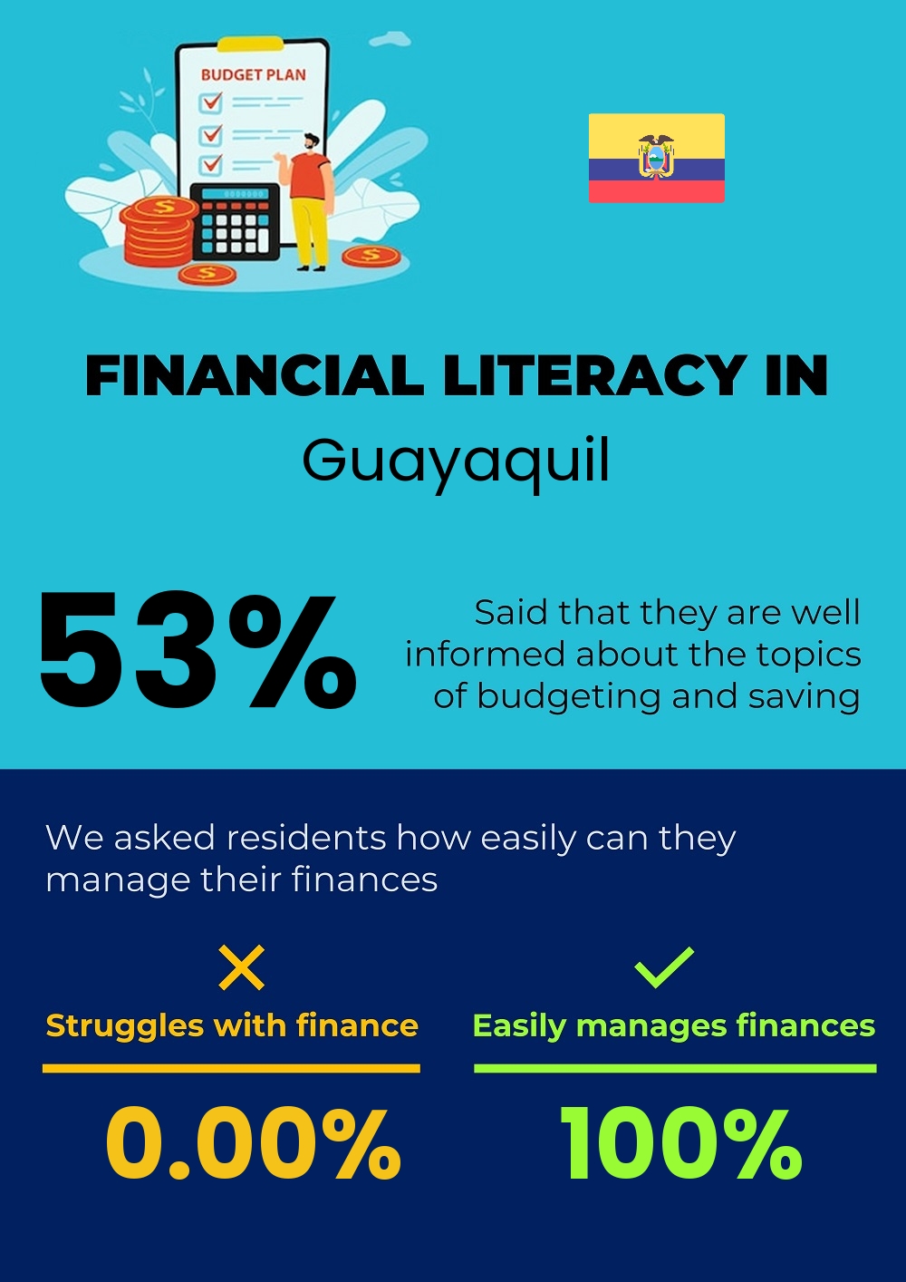 Financial literacy and difficulty in budgeting and financial planning for families in Guayaquil