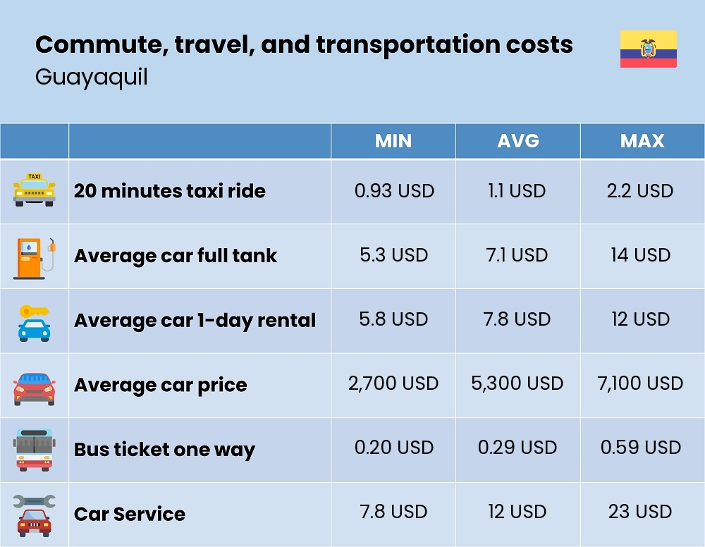 Chart showing the prices and cost of commute, travel, and transportation in Guayaquil