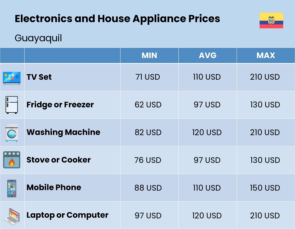 Chart showing the prices and cost of electronic devices and appliances in Guayaquil