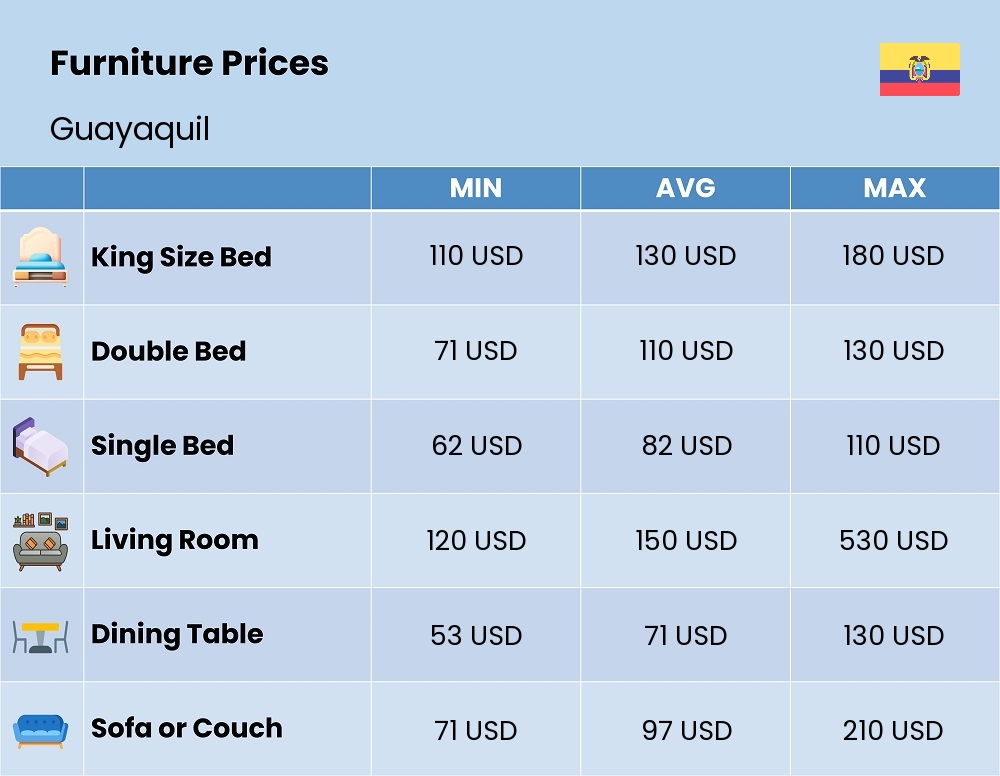 Chart showing the prices and cost of furniture in Guayaquil