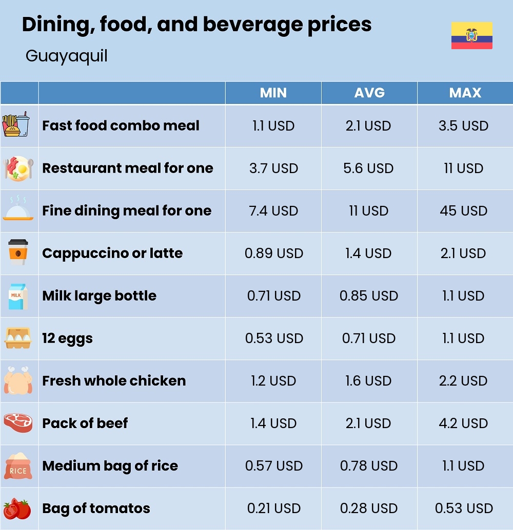 Chart showing the prices and cost of grocery, food, restaurant meals, market, and beverages in Guayaquil