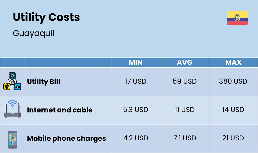 Chart showing the prices and cost of utility, energy, water, and gas for a couple in Guayaquil