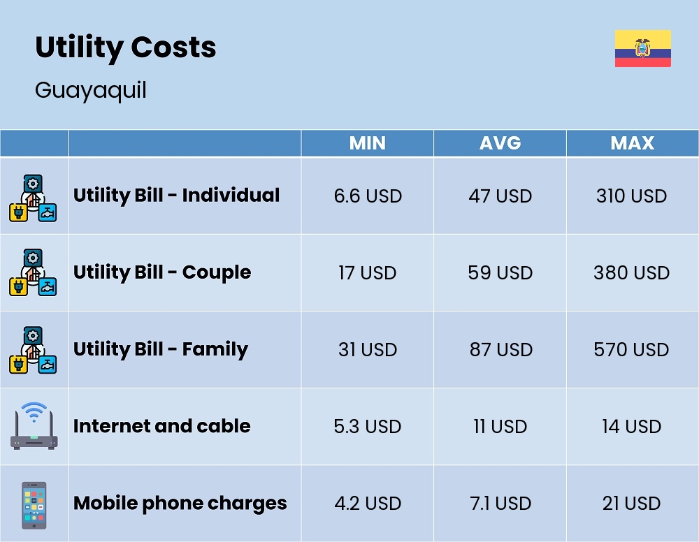 Chart showing the prices and cost of utility, energy, water, and gas for a family in Guayaquil