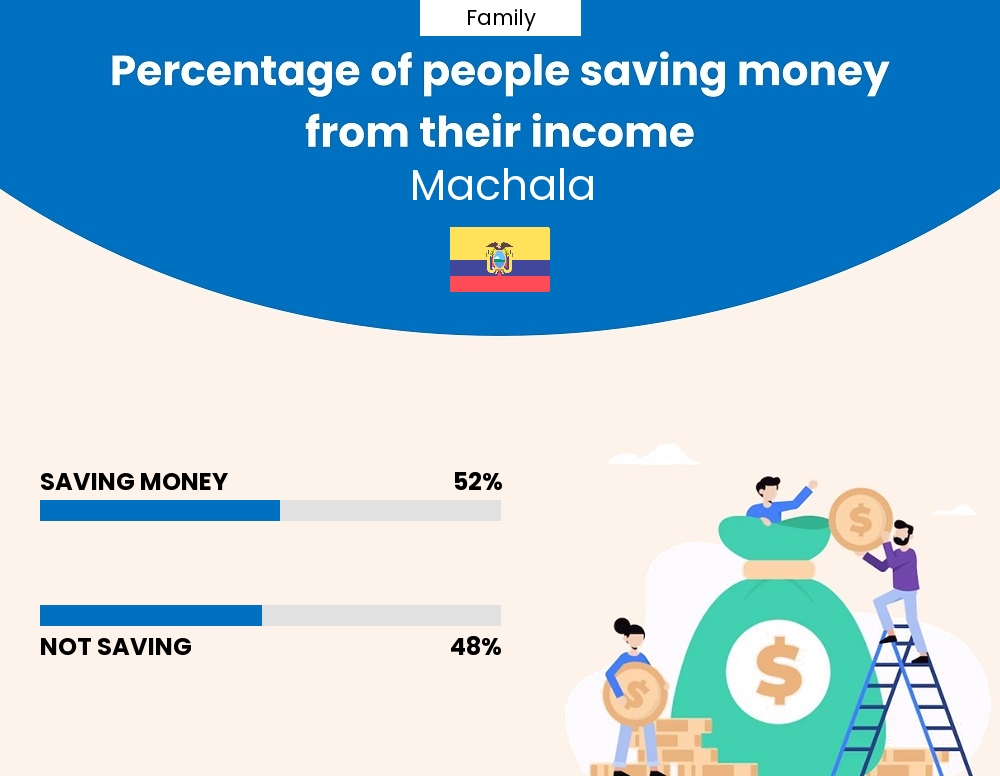 Percentage of families who manage to save money from their income every month in Machala