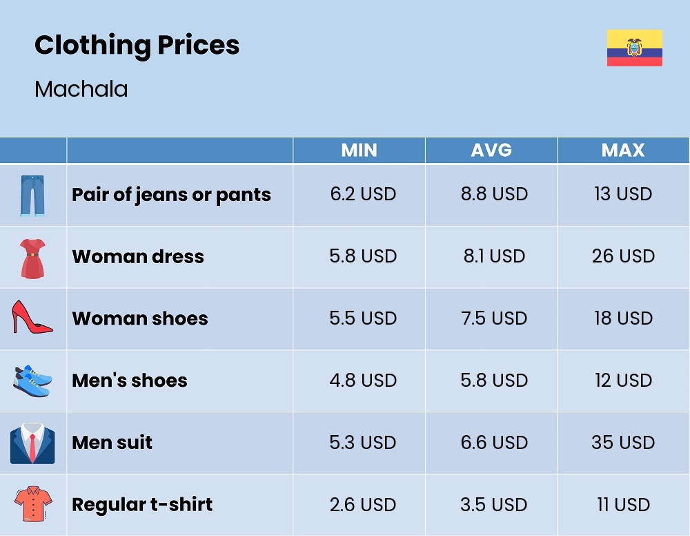 Chart showing the prices and cost of clothing and accessories in Machala