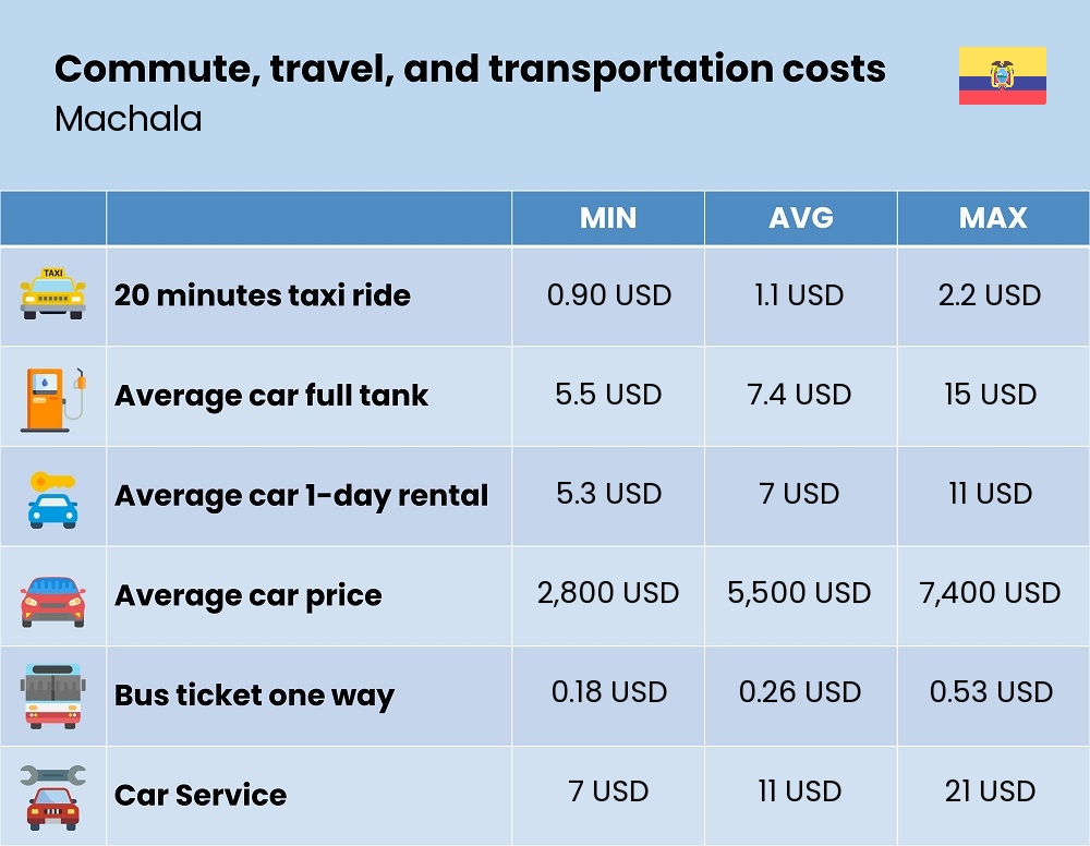 Chart showing the prices and cost of commute, travel, and transportation in Machala