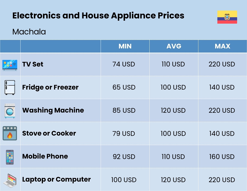 Chart showing the prices and cost of electronic devices and appliances in Machala