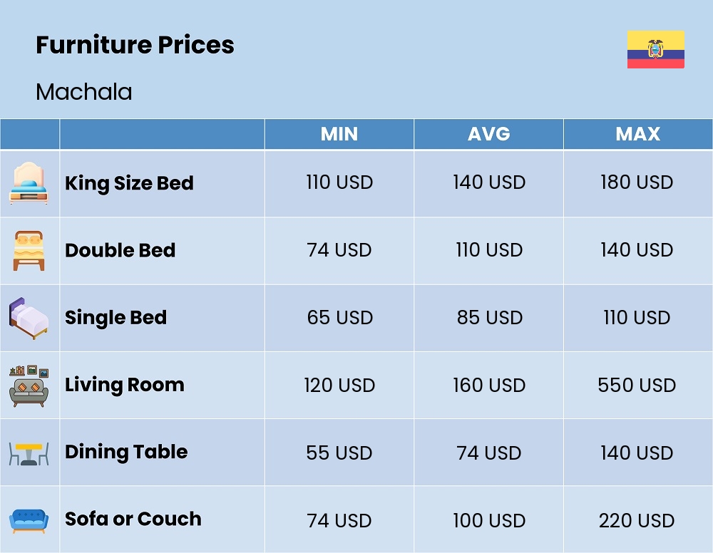 Chart showing the prices and cost of furniture in Machala