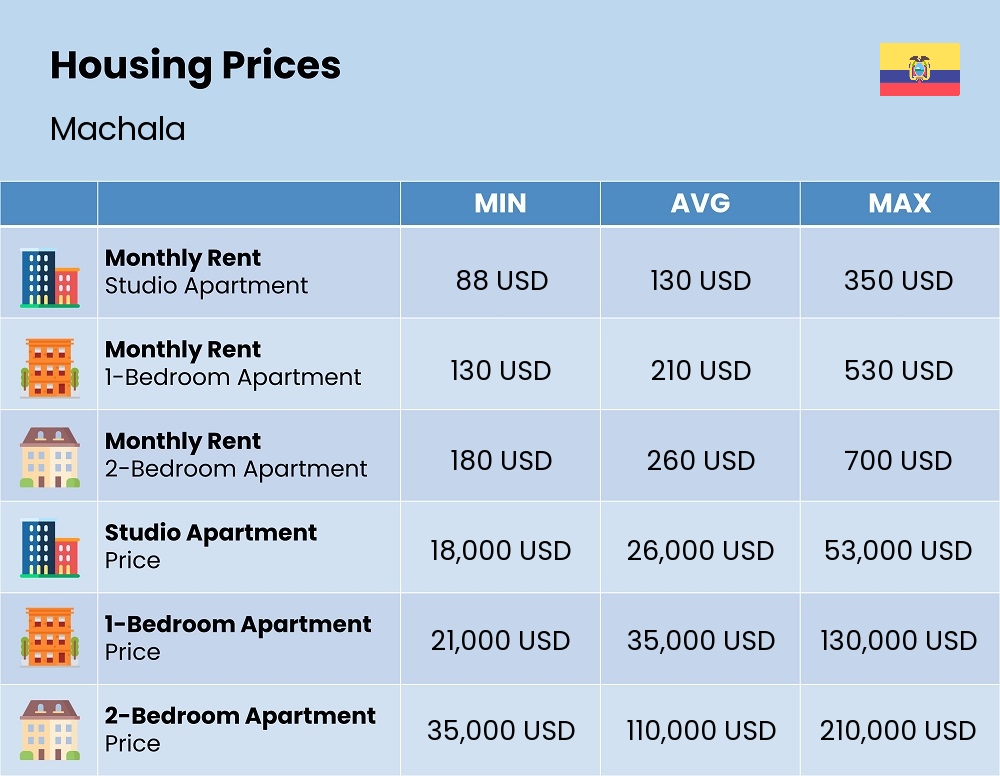 Chart showing the prices and cost of housing, accommodation, and rent in Machala