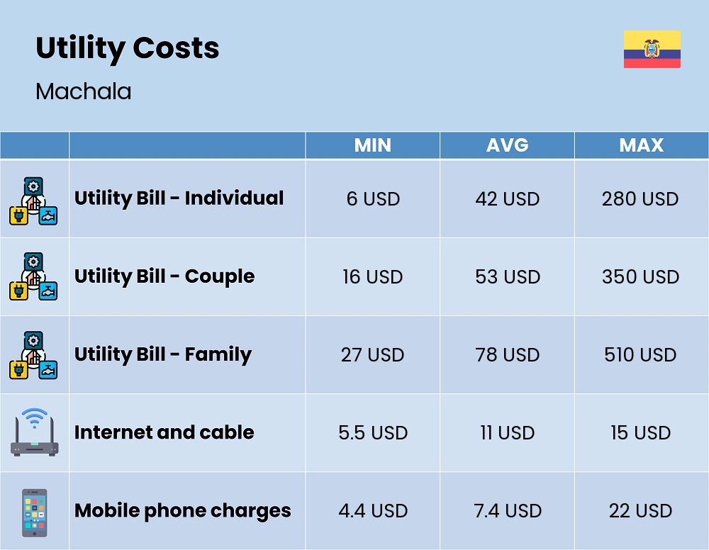 Chart showing the prices and cost of utility, energy, water, and gas for a family in Machala