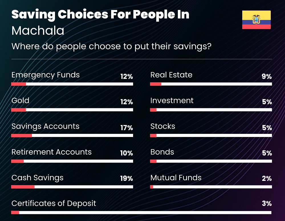 Where do couples choose to put their savings in Machala