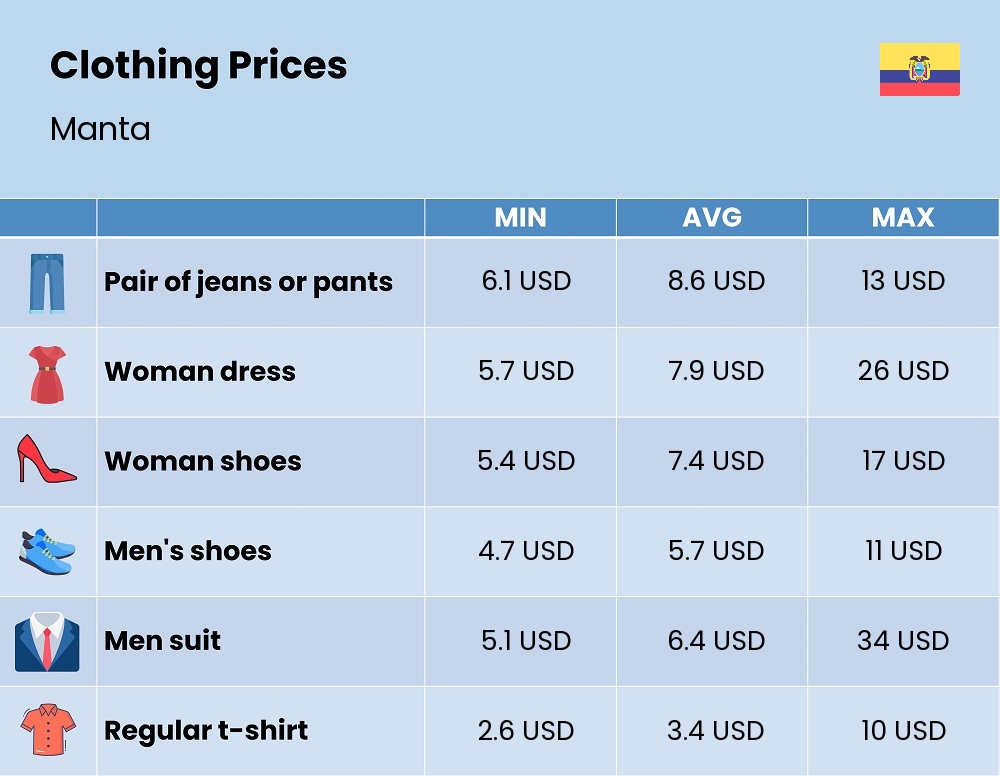 Chart showing the prices and cost of clothing and accessories in Manta