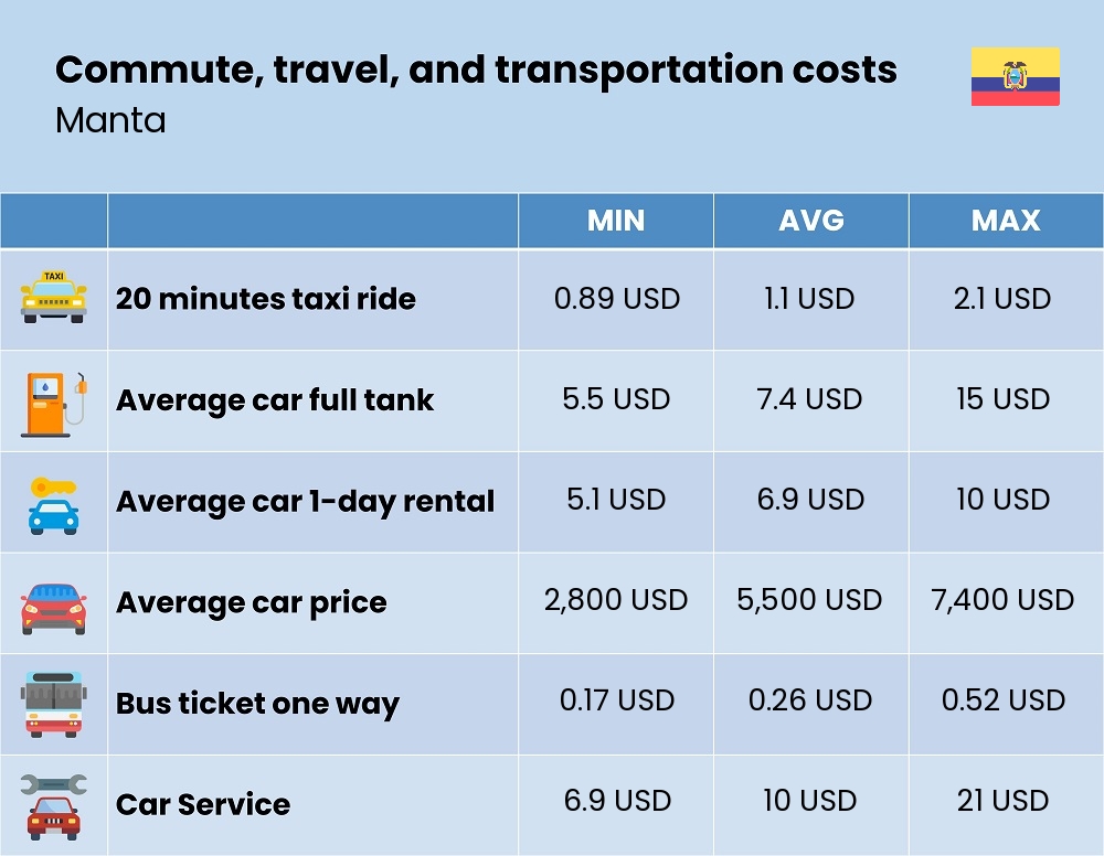 Chart showing the prices and cost of commute, travel, and transportation in Manta