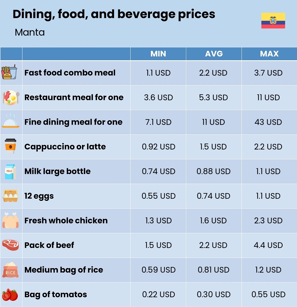 Chart showing the prices and cost of grocery, food, restaurant meals, market, and beverages in Manta