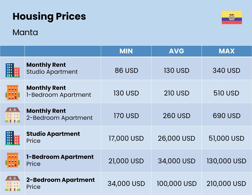 Chart showing the prices and cost of housing, accommodation, and rent in Manta