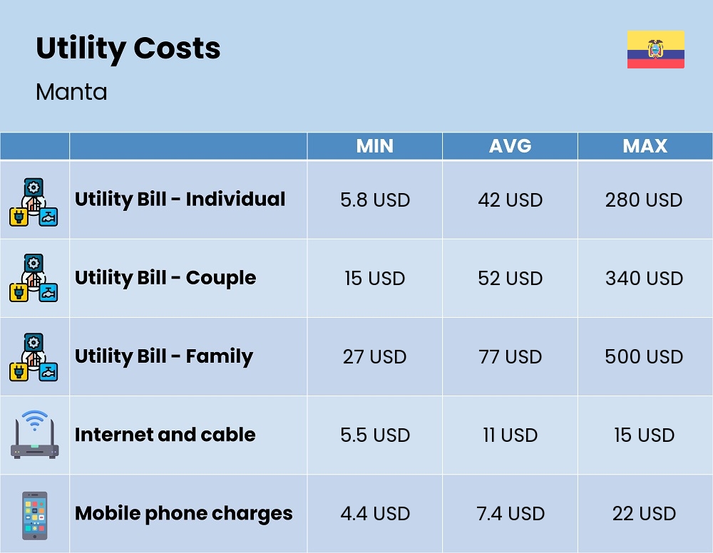 Chart showing the prices and cost of utility, energy, water, and gas for a family in Manta