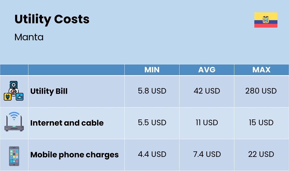 Chart showing the prices and cost of utility, energy, water, and gas for a single person in Manta