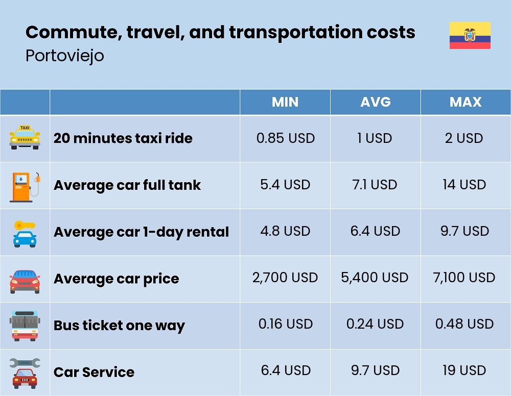 Chart showing the prices and cost of commute, travel, and transportation in Portoviejo