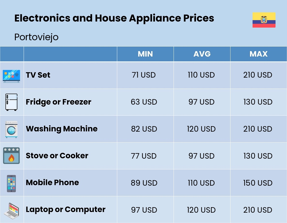 Chart showing the prices and cost of electronic devices and appliances in Portoviejo