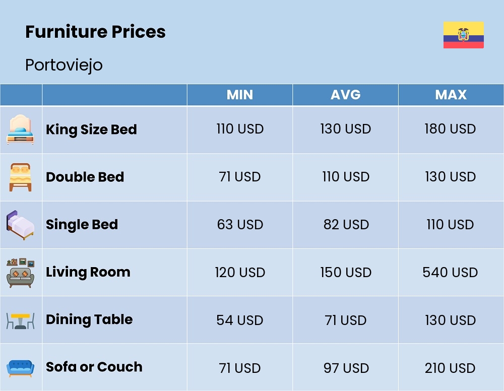 Chart showing the prices and cost of furniture in Portoviejo