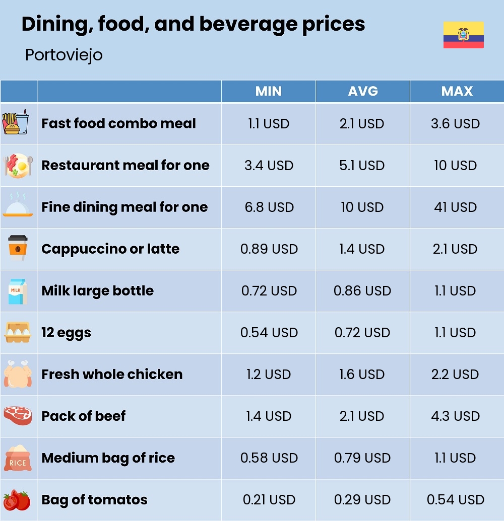 Chart showing the prices and cost of grocery, food, restaurant meals, market, and beverages in Portoviejo