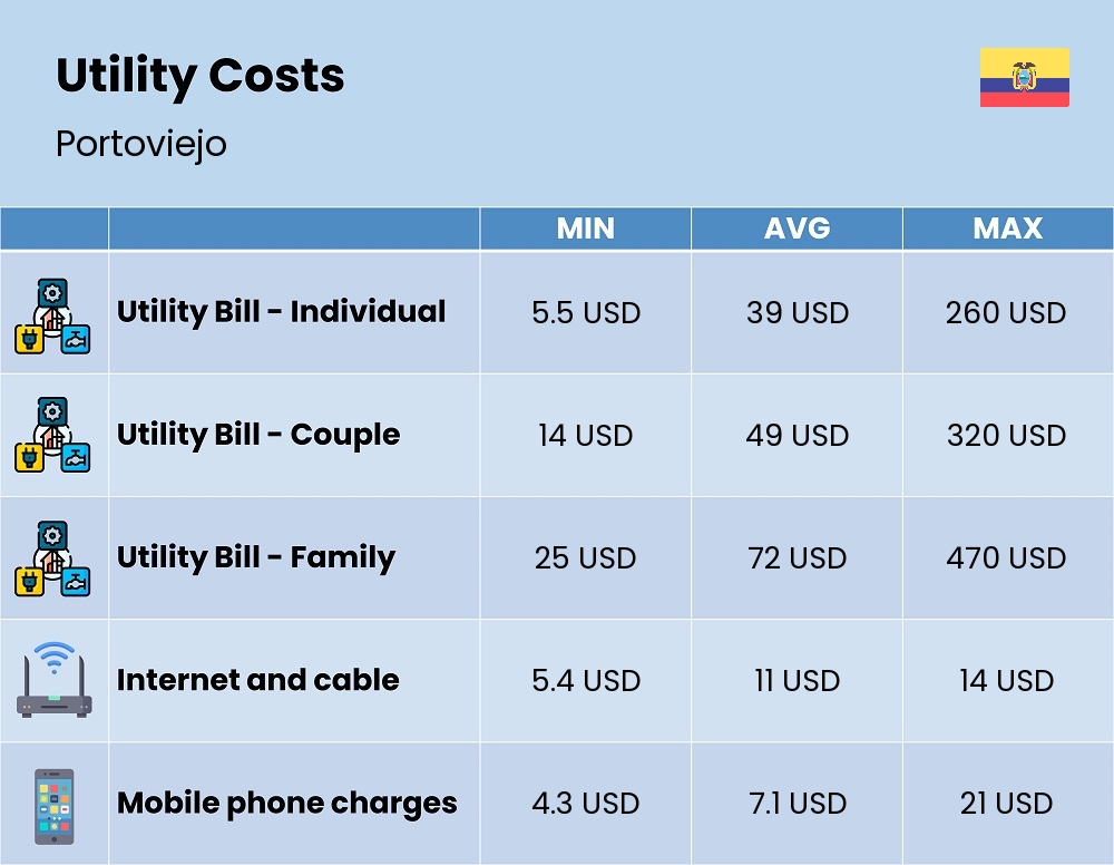 Chart showing the prices and cost of utility, energy, water, and gas for a family in Portoviejo