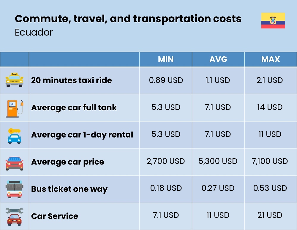 Chart showing the prices and cost of commute, travel, and transportation in Ecuador