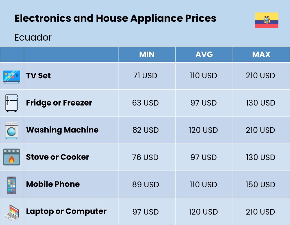 Chart showing the prices and cost of electronic devices and appliances in Ecuador