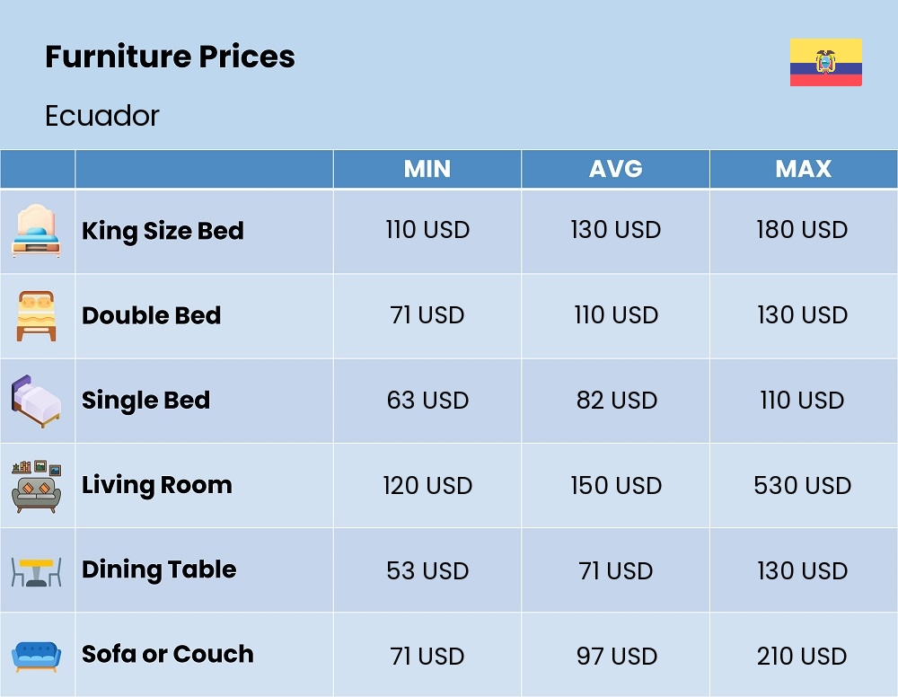 Chart showing the prices and cost of furniture in Ecuador