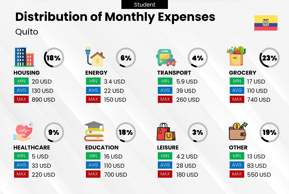 Distribution of monthly cost of living expenses of a student in Quito