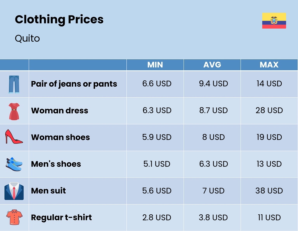 Chart showing the prices and cost of clothing and accessories in Quito