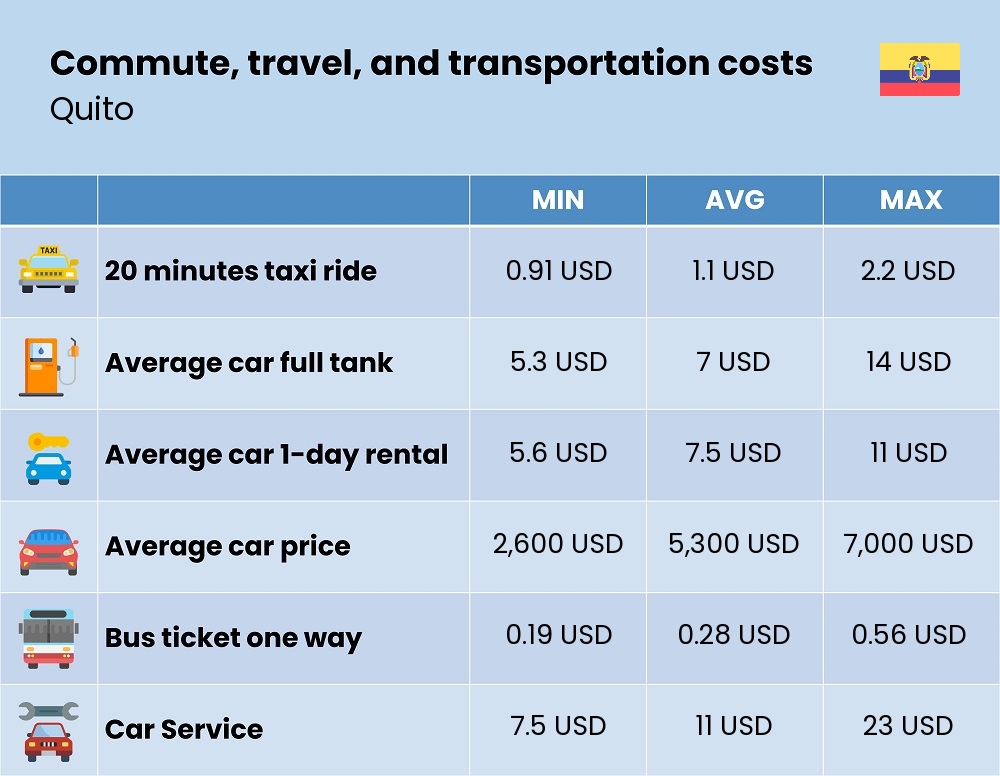 Chart showing the prices and cost of commute, travel, and transportation in Quito