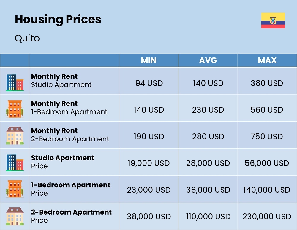 Chart showing the prices and cost of housing, accommodation, and rent in Quito