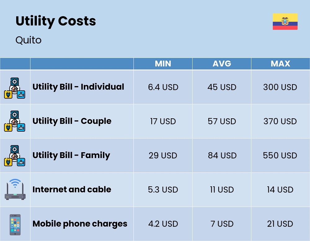 Chart showing the prices and cost of utility, energy, water, and gas for a family in Quito