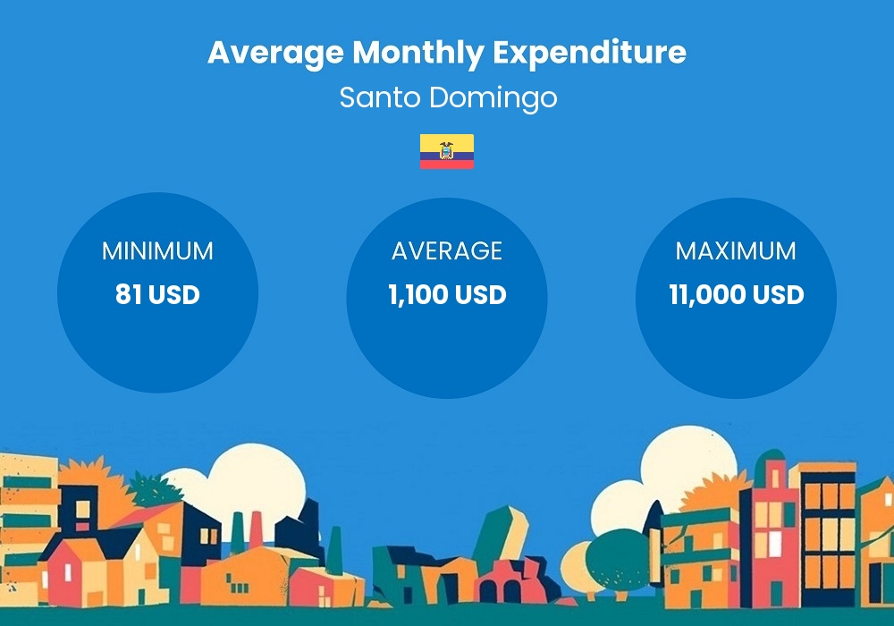 cost of living chart - average monthly expenditure in Santo Domingo