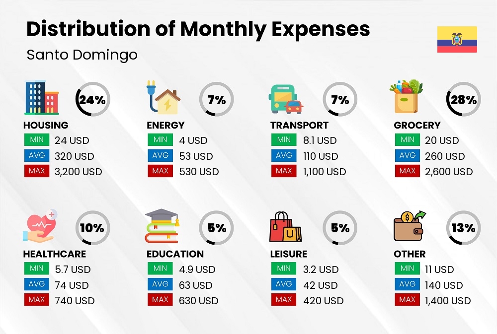 Distribution of monthly cost of living expenses in Santo Domingo