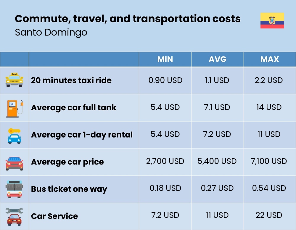 Chart showing the prices and cost of commute, travel, and transportation in Santo Domingo