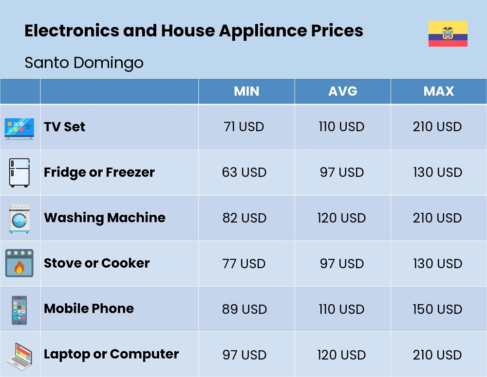 Chart showing the prices and cost of electronic devices and appliances in Santo Domingo